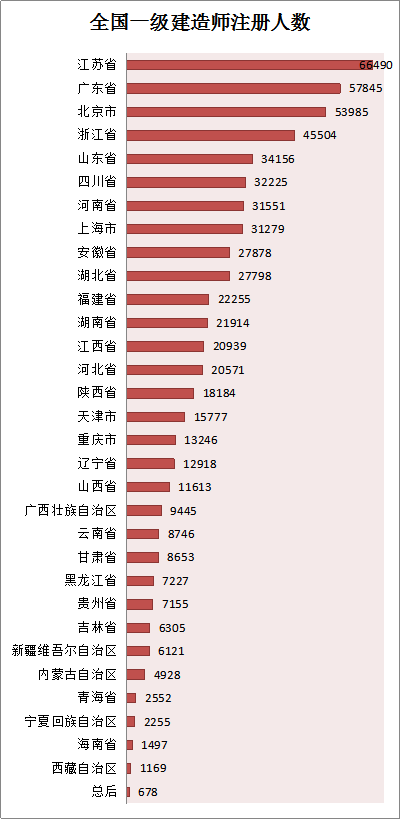 各省份建造師人數(shù)對照表曝光，全國還缺建造師么？